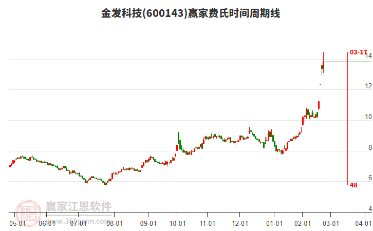 600143金發(fā)科技費氏時間周期線工具