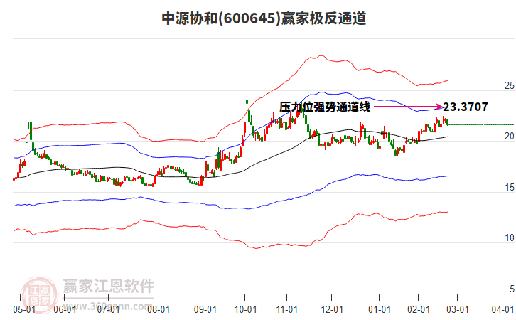 600645中源協(xié)和贏家極反通道工具