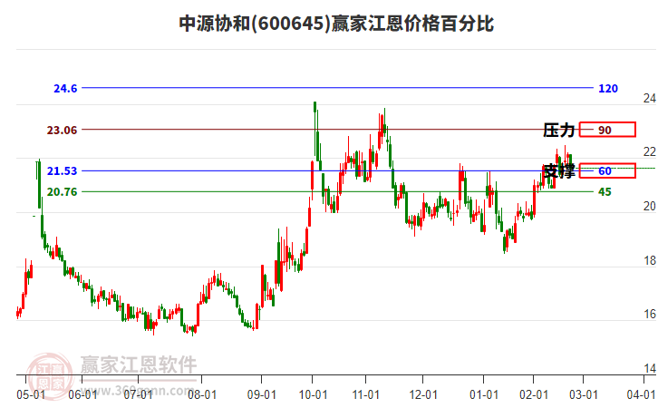 600645中源協(xié)和江恩價(jià)格百分比工具
