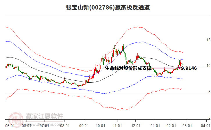 002786銀寶山新贏家極反通道工具