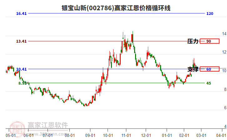 002786銀寶山新江恩價(jià)格循環(huán)線工具