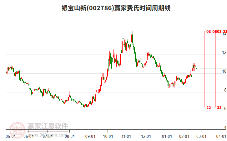 002786銀寶山新費(fèi)氏時(shí)間周期線工具