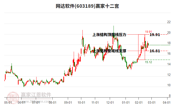 603189網(wǎng)達軟件贏家十二宮工具 603189網(wǎng)達軟件贏家十二宮工具