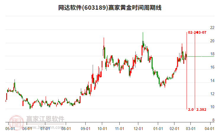 603189網(wǎng)達軟件黃金時間周期線工具 603189網(wǎng)達軟件黃金時間周期線工具