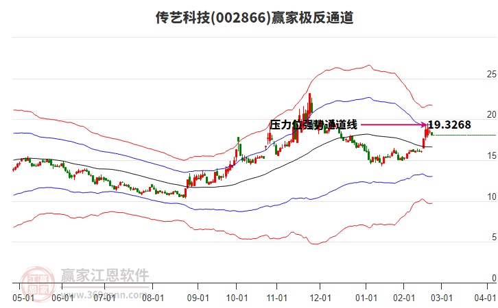 002866傳藝科技贏家極反通道工具 002866傳藝科技贏家極反通道工具