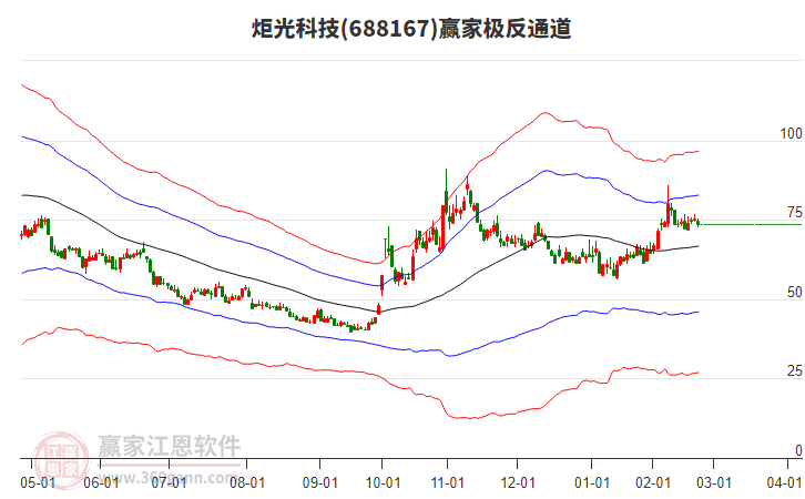 688167炬光科技贏家極反通道工具