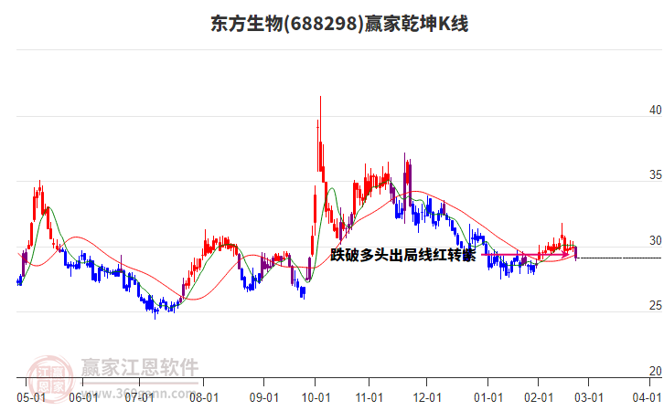 688298東方生物贏家乾坤K線工具 688298東方生物贏家乾坤K線工具