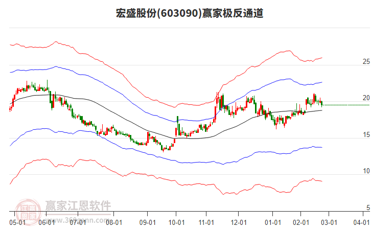 603090宏盛股份贏家極反通道工具