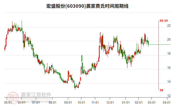 603090宏盛股份費氏時間周期線工具