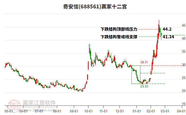 688561奇安信贏家十二宮工具