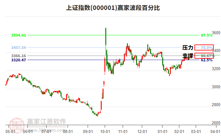 滬指贏家波段百分比工具