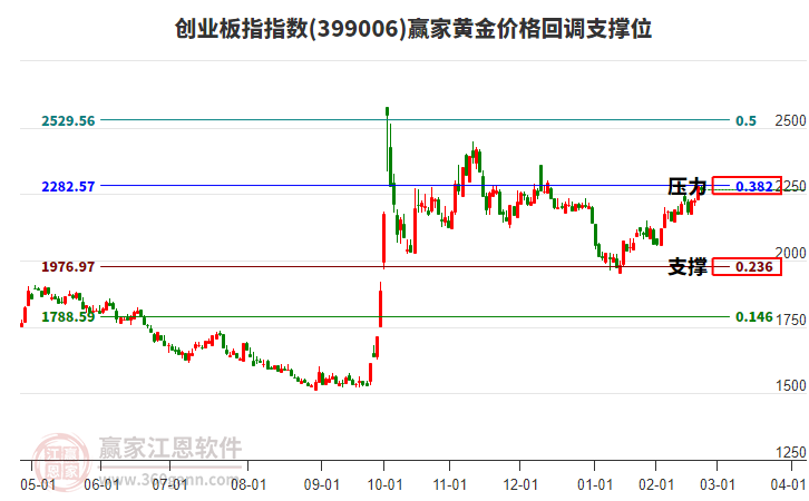 創(chuàng)業(yè)板指