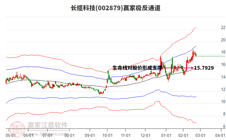 002879長(zhǎng)纜科技贏家極反通道工具