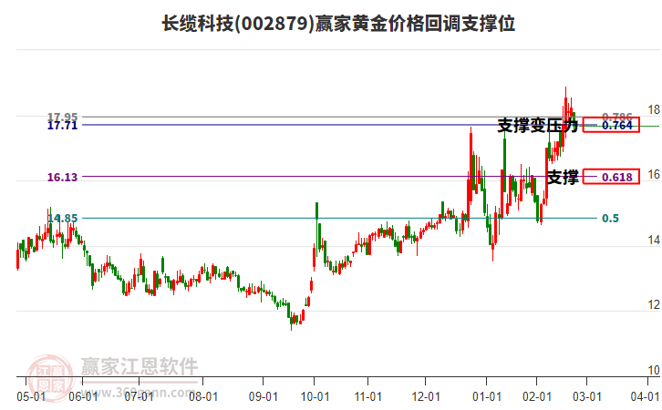 002879長(zhǎng)纜科技黃金價(jià)格回調(diào)支撐位工具