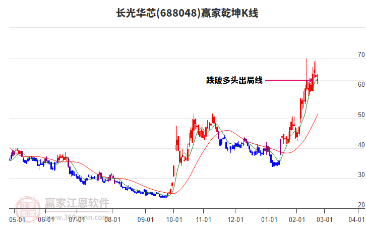 688048長光華芯贏家乾坤K線工具