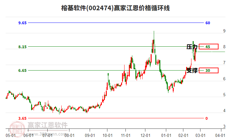 002474榕基軟件江恩價(jià)格循環(huán)線工具