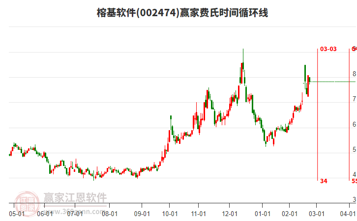 002474榕基軟件費(fèi)氏時(shí)間循環(huán)線工具