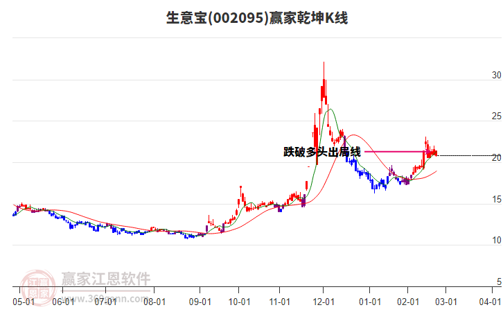 002095生意寶贏家乾坤K線工具
