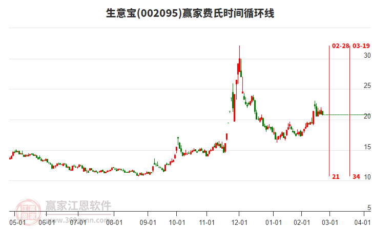 002095生意寶費(fèi)氏時(shí)間循環(huán)線工具