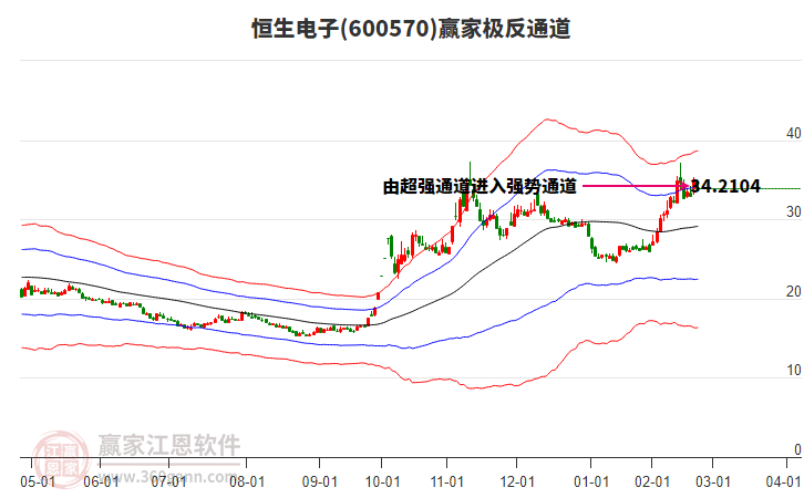 600570恒生電子贏家極反通道工具 600570恒生電子贏家極反通道工具