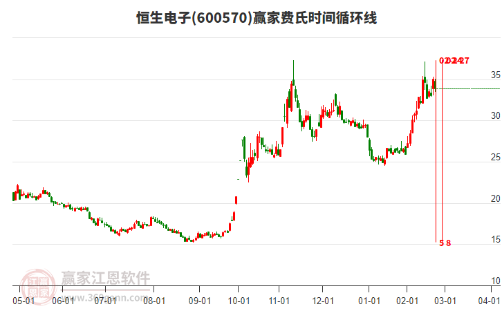 600570恒生電子費氏時間循環(huán)線工具 600570恒生電子費氏時間循環(huán)線工具