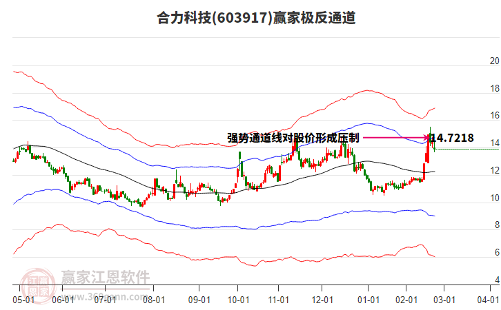 603917合力科技贏家極反通道工具