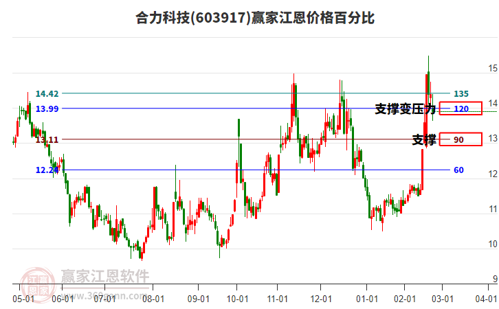603917合力科技江恩價(jià)格百分比工具