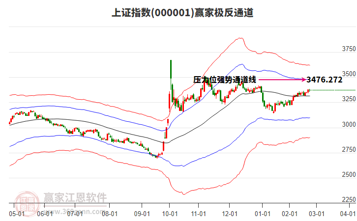 滬指贏家極反通道工具