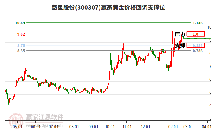 300307慈星股份黃金價格回調支撐位工具