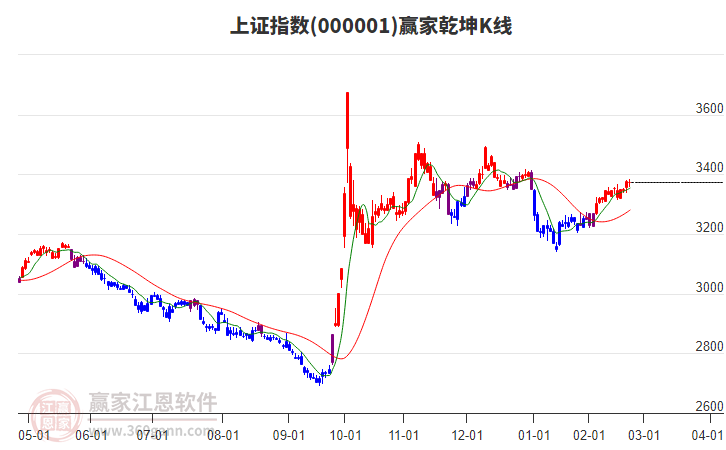 滬指贏家乾坤K線工具