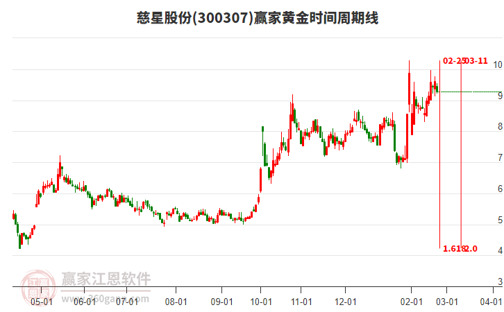 300307慈星股份黃金時間周期線工具
