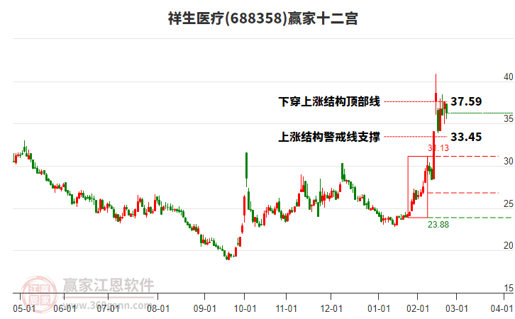 688358祥生醫(yī)療贏家十二宮工具 688358祥生醫(yī)療贏家十二宮工具