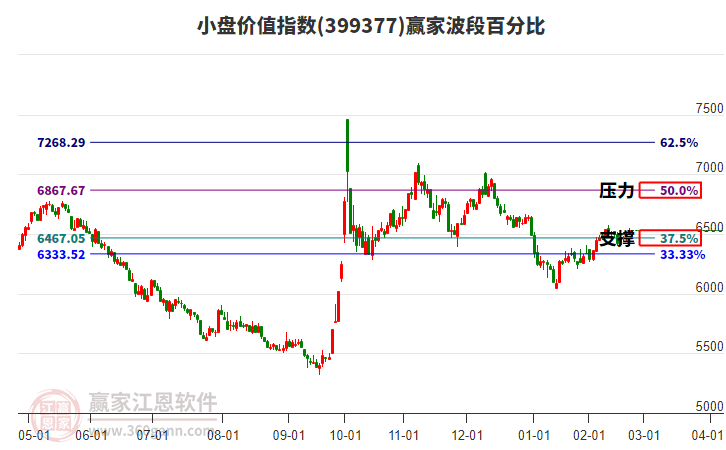 小盤價值指數(shù)贏家波段百分比工具 小盤價值指數(shù)贏家波段百分比工具