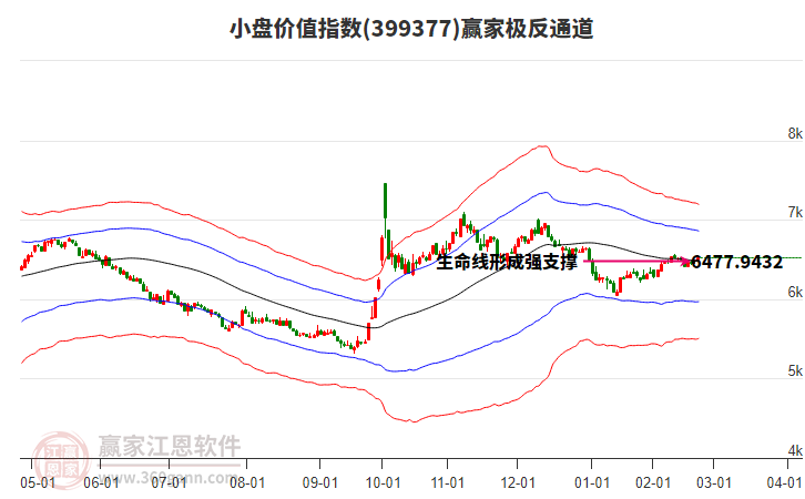 399377小盤價值贏家極反通道工具 399377小盤價值贏家極反通道工具