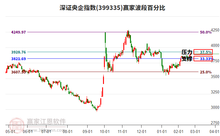 深證央企指數(shù)贏家波段百分比工具 深證央企指數(shù)贏家波段百分比工具