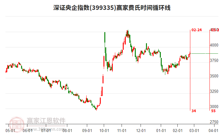 深證央企指數(shù)贏家費氏時間循環(huán)線工具 深證央企指數(shù)贏家費氏時間循環(huán)線工具