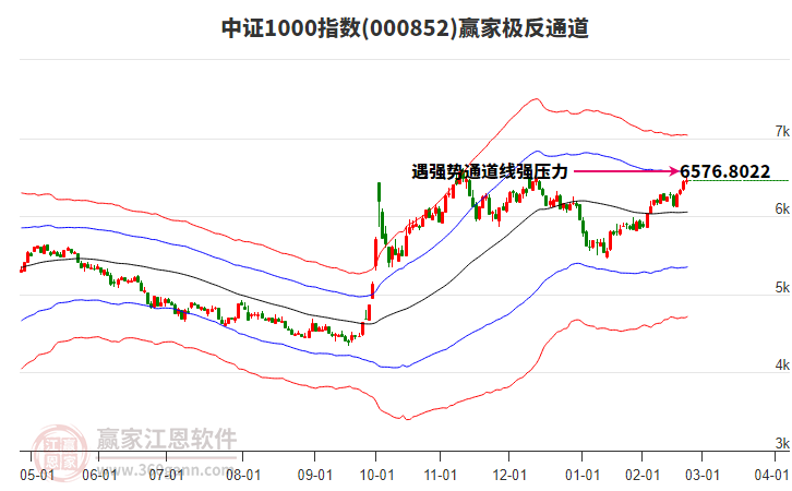 000852中證1000贏家極反通道工具