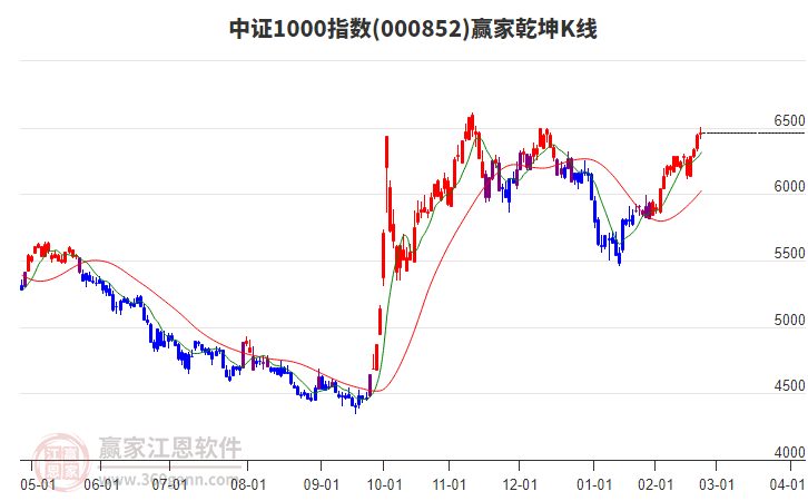 000852中證1000贏家乾坤K線工具