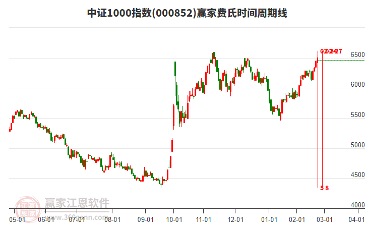 中證1000指數(shù)贏家費(fèi)氏時(shí)間周期線工具