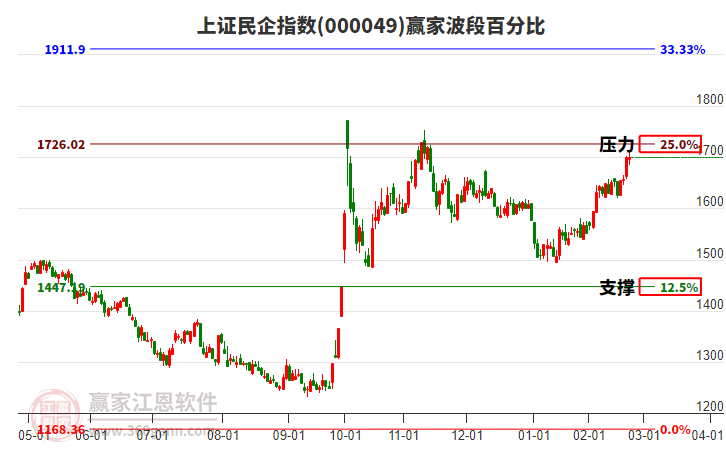 上證民企指數(shù)贏家波段百分比工具