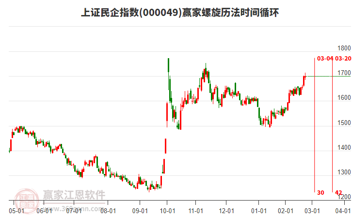 上證民企指數(shù)贏家螺旋歷法時(shí)間循環(huán)工具