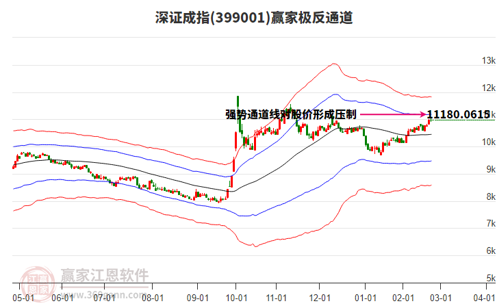 399001深證成指贏家極反通道工具