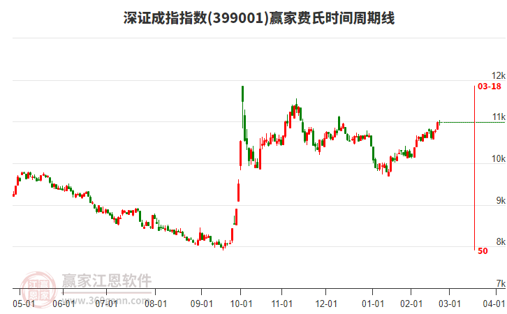 深證成指贏家費(fèi)氏時(shí)間周期線工具