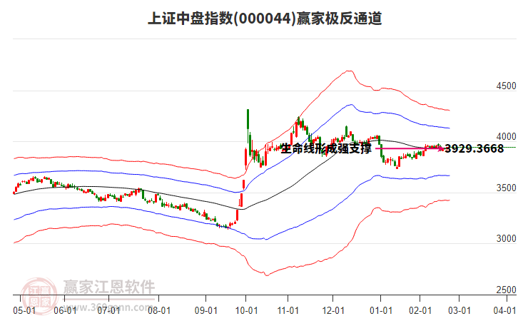 000044上證中盤贏家極反通道工具