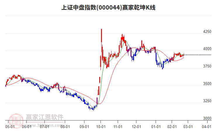 000044上證中盤贏家乾坤K線工具