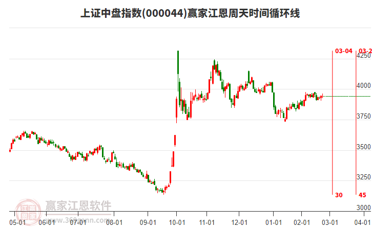 上證中盤指數(shù)贏家江恩周天時(shí)間循環(huán)線工具