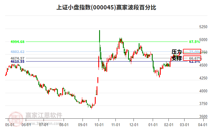 上證小盤指數(shù)贏家波段百分比工具