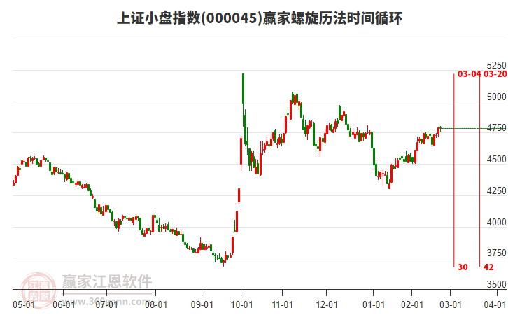 上證小盤指數(shù)贏家螺旋歷法時(shí)間循環(huán)工具