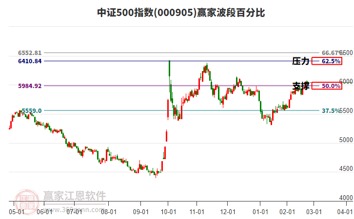 中證500指數(shù)贏家波段百分比工具 中證500指數(shù)贏家波段百分比工具