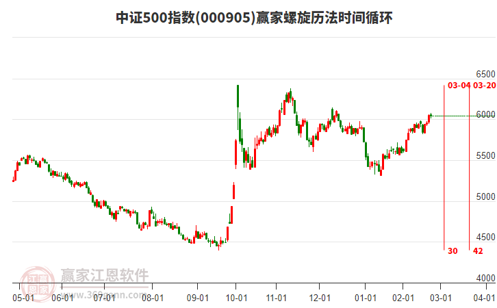 中證500指數(shù)贏家螺旋歷法時間循環(huán)工具 中證500指數(shù)贏家螺旋歷法時間循環(huán)工具